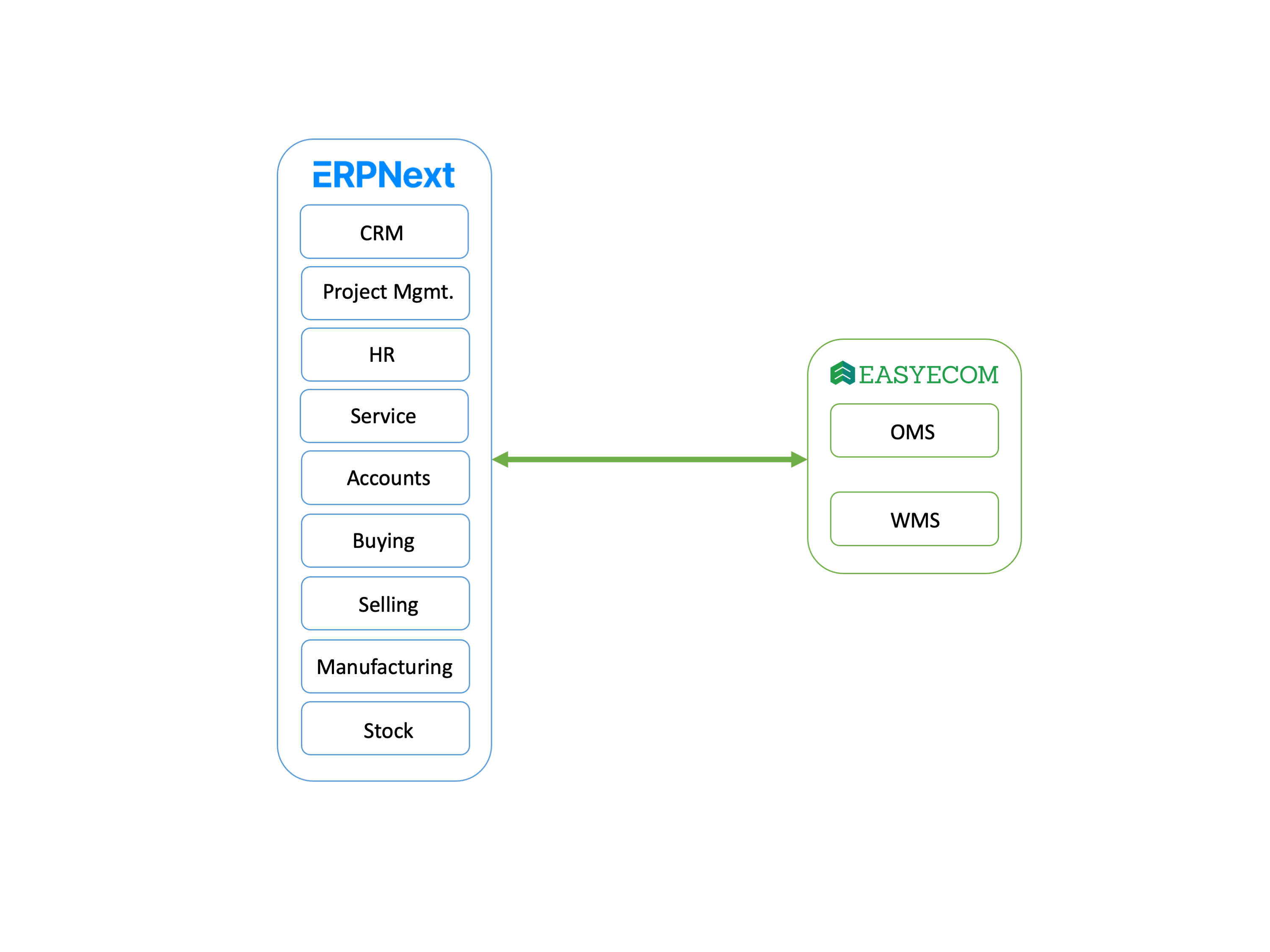 EasyEcom+ERPNext Diagram Macro